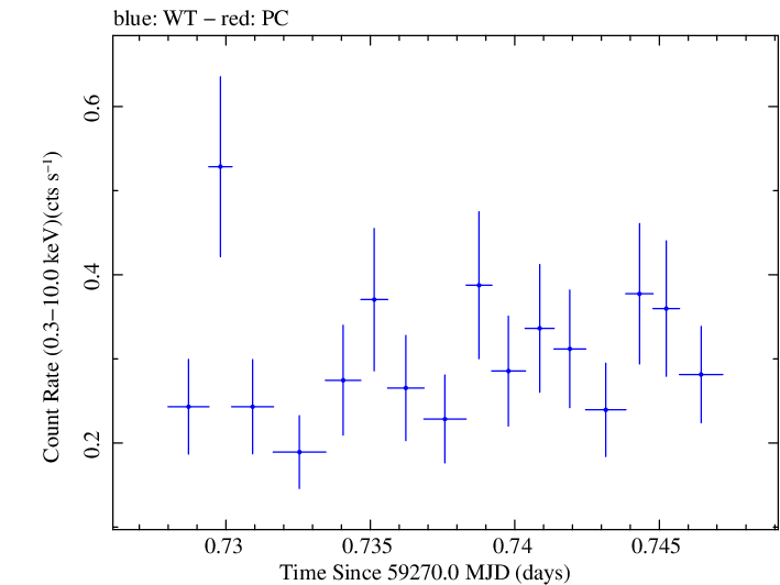 Swift light curve for Observation ID 00031906019