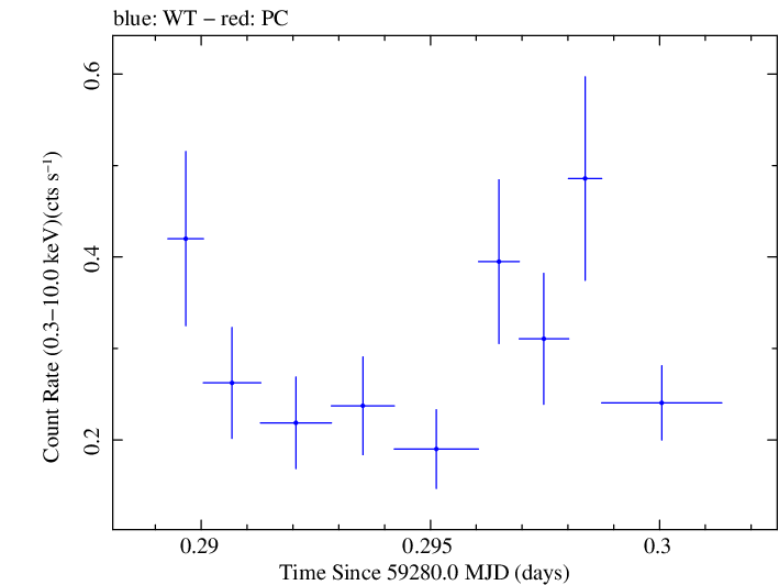 Swift light curve for Observation ID 00031906021