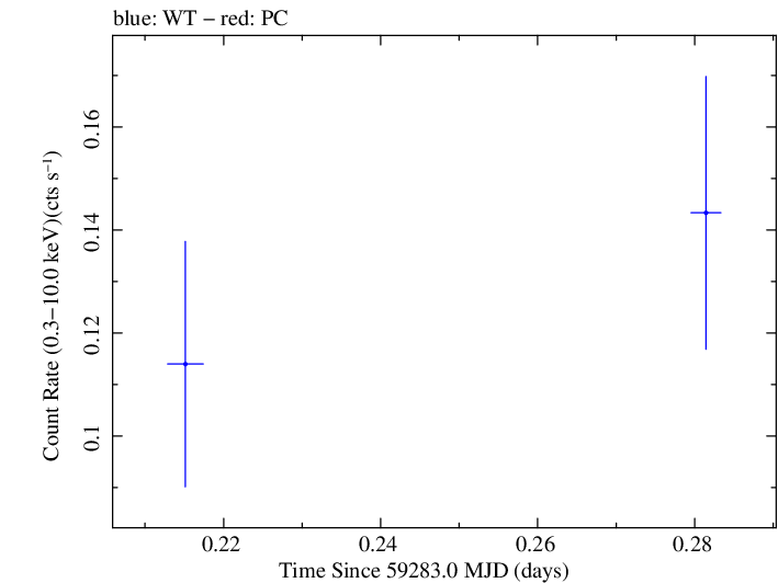 Swift light curve for Observation ID 00031906022