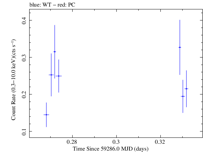 Swift light curve for Observation ID 00031906023