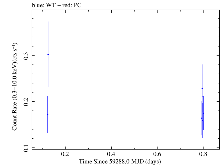 Swift light curve for Observation ID 00031906024