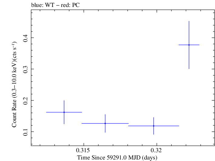 Swift light curve for Observation ID 00031906025