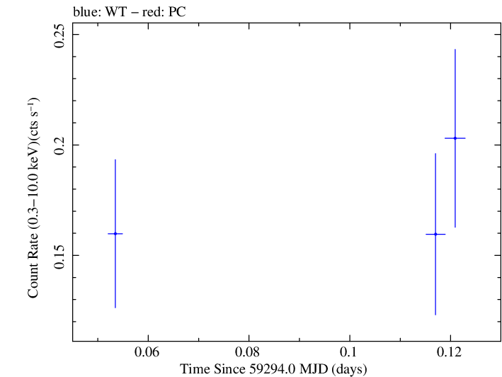 Swift light curve for Observation ID 00031906026