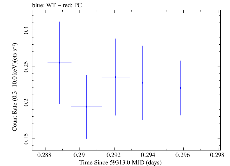 Swift light curve for Observation ID 00031906027