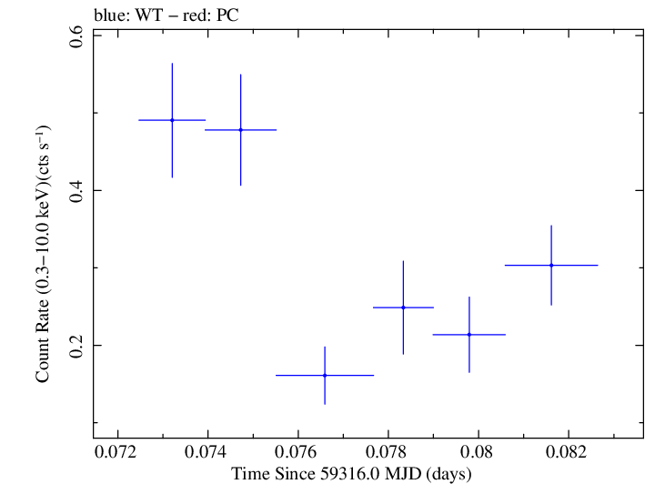 Swift light curve for Observation ID 00031906028