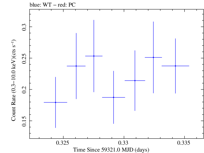 Swift light curve for Observation ID 00031906030