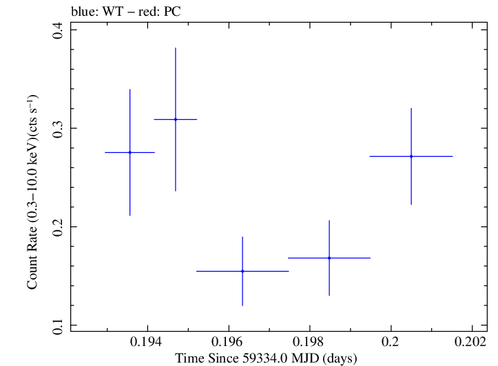 Swift light curve for Observation ID 00031906031