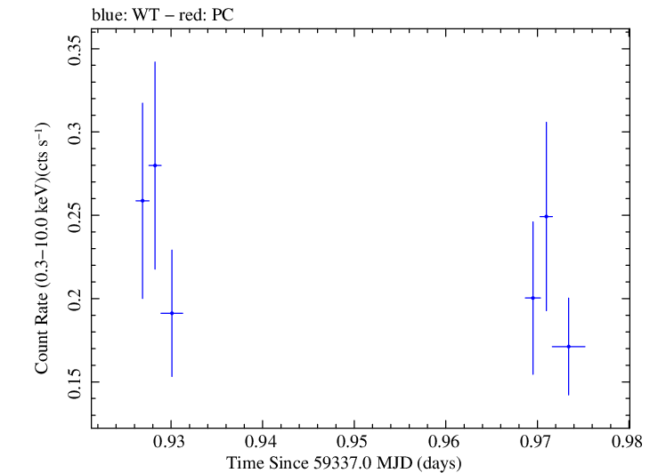 Swift light curve for Observation ID 00031906032