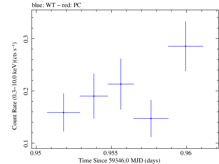 Swift light curve for Observation ID 00031906033