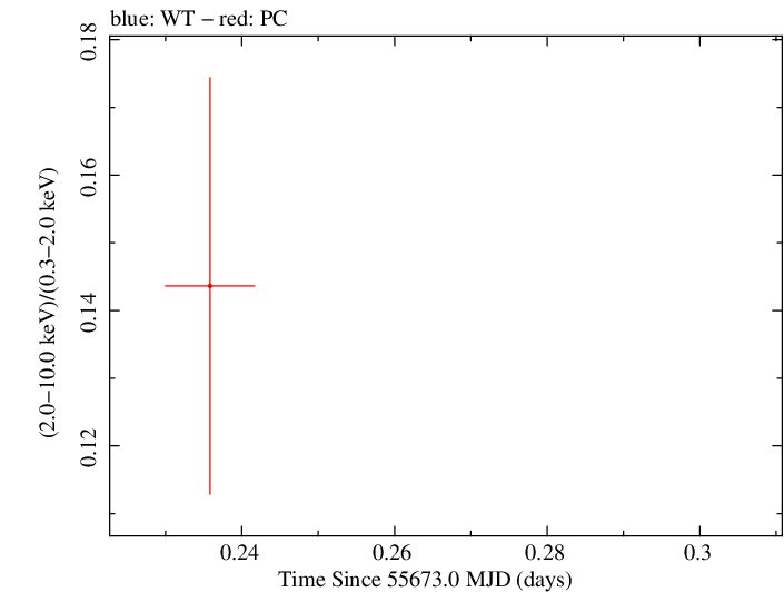 Swift hardness ratio for Observation ID 00031972001