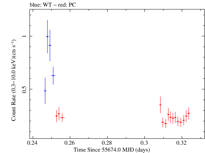 Swift light curve for Observation ID 00031972002