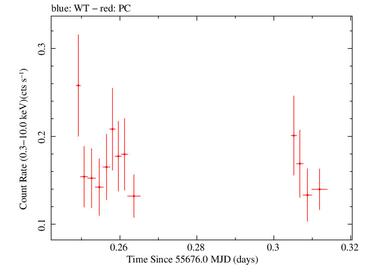 Swift light curve for Observation ID 00031972004