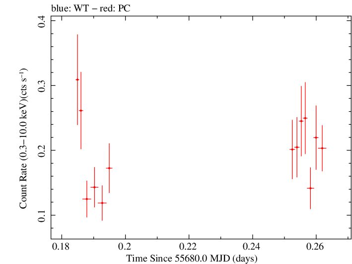 Swift light curve for Observation ID 00031972006