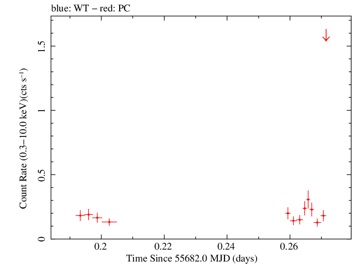 Swift light curve for Observation ID 00031972007