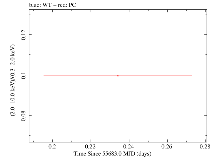 Swift hardness ratio for Observation ID 00031972008