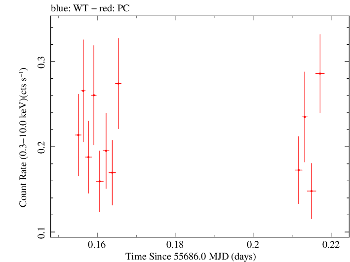 Swift light curve for Observation ID 00031972010