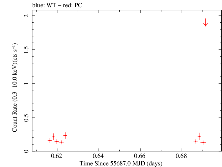 Swift light curve for Observation ID 00031972011