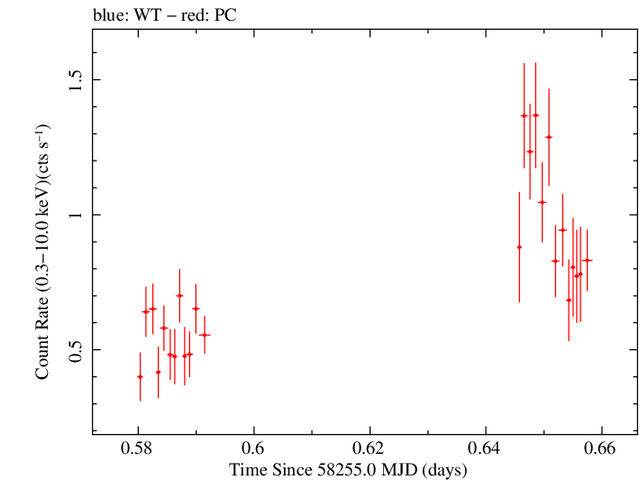 Swift light curve for Observation ID 00010682001