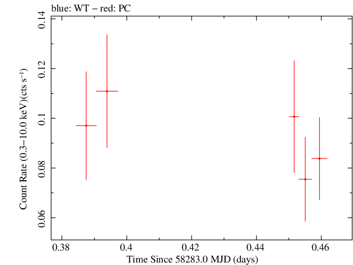 Swift light curve for Observation ID 00010682003