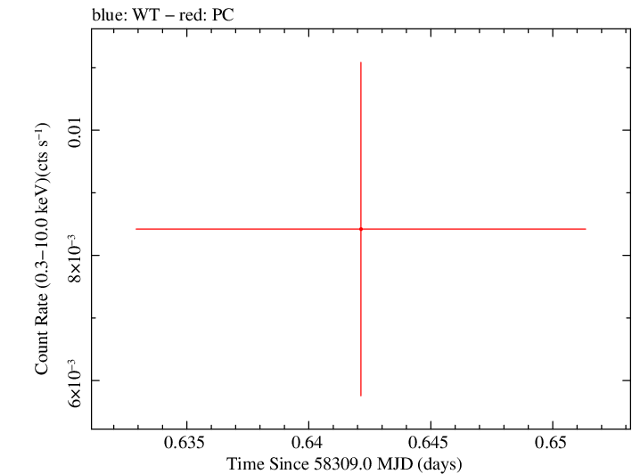 Swift light curve for Observation ID 00010682004