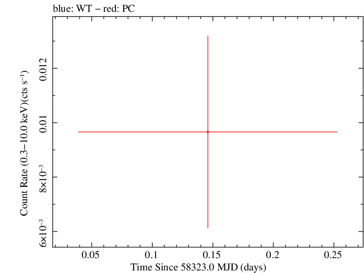 Swift light curve for Observation ID 00010682005
