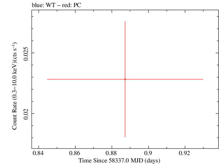Swift light curve for Observation ID 00010682006