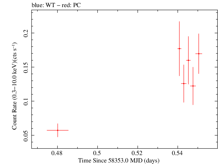 Swift light curve for Observation ID 00010682007