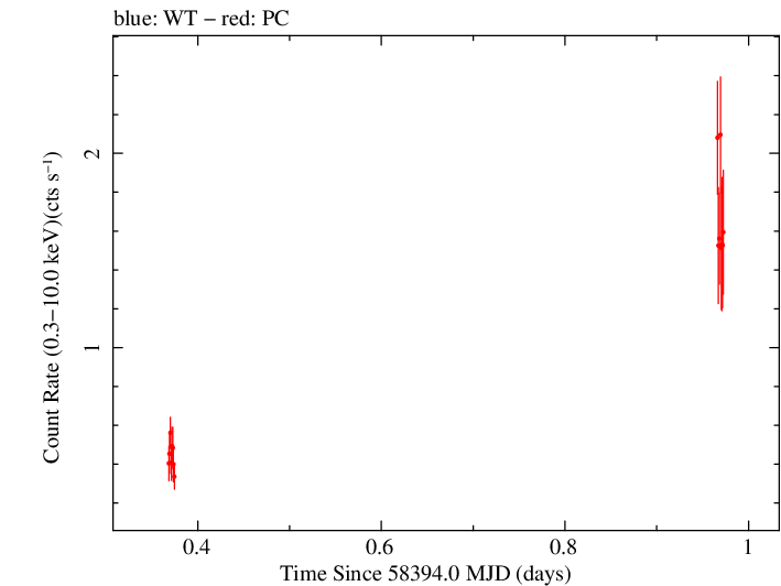 Swift light curve for Observation ID 00010682008