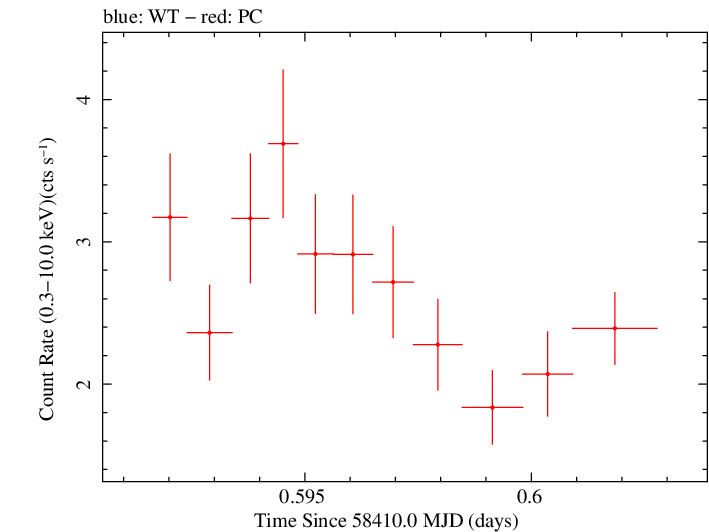 Swift light curve for Observation ID 00010682009