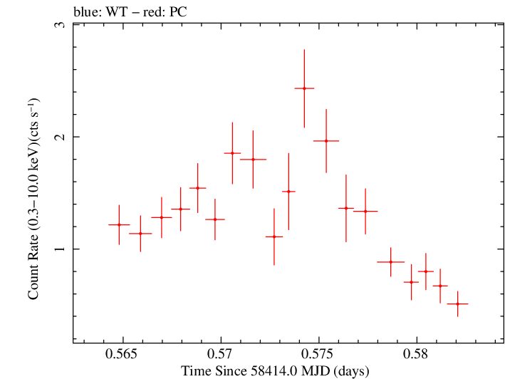 Swift light curve for Observation ID 00010682010