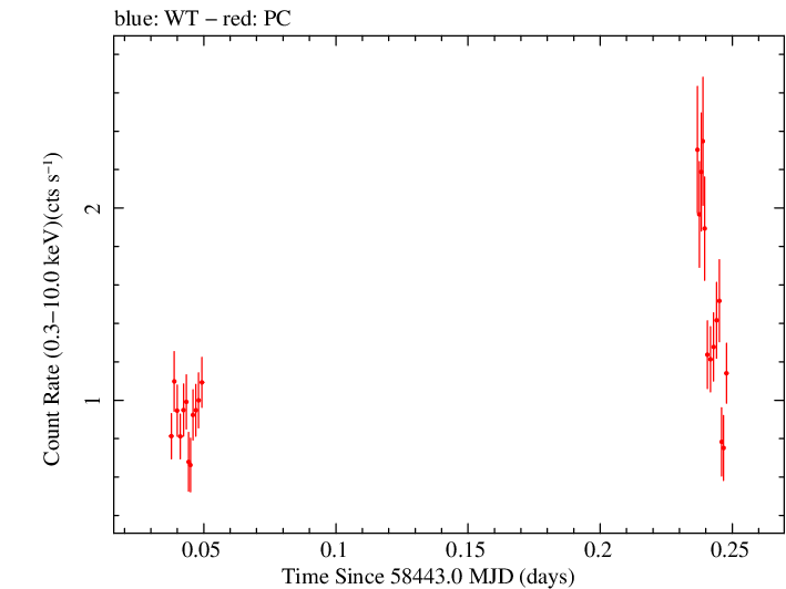 Swift light curve for Observation ID 00010682011