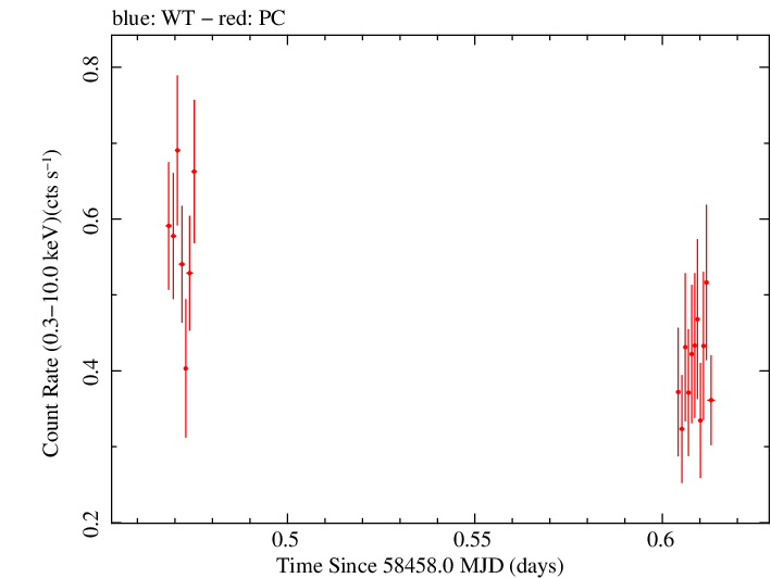 Swift light curve for Observation ID 00010682012
