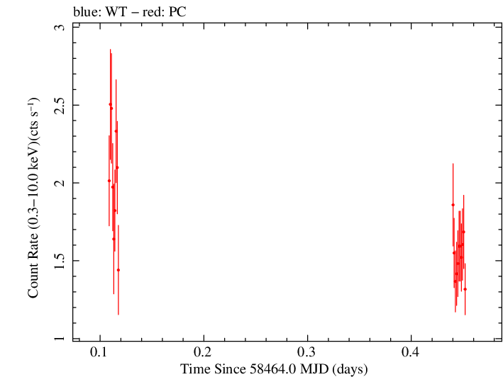 Swift light curve for Observation ID 00010682013