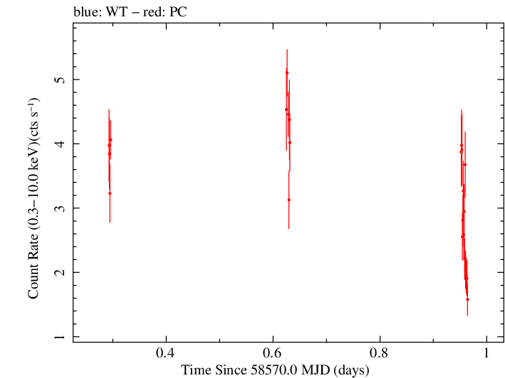 Swift light curve for Observation ID 00010682014