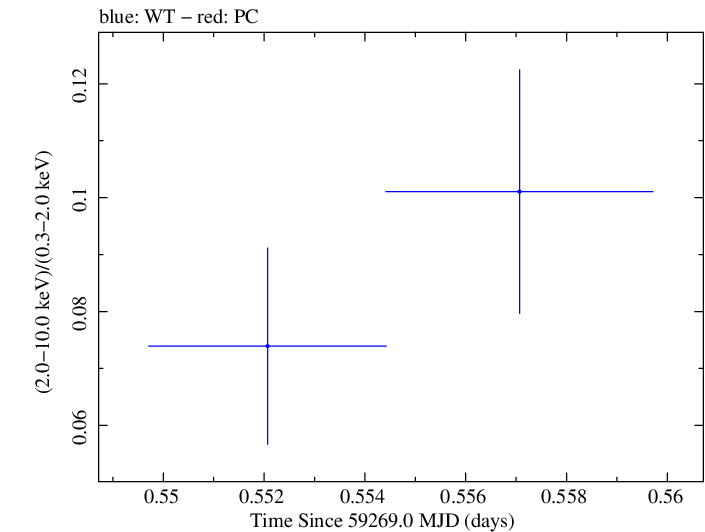 Swift hardness ratio for Observation ID 00010682015