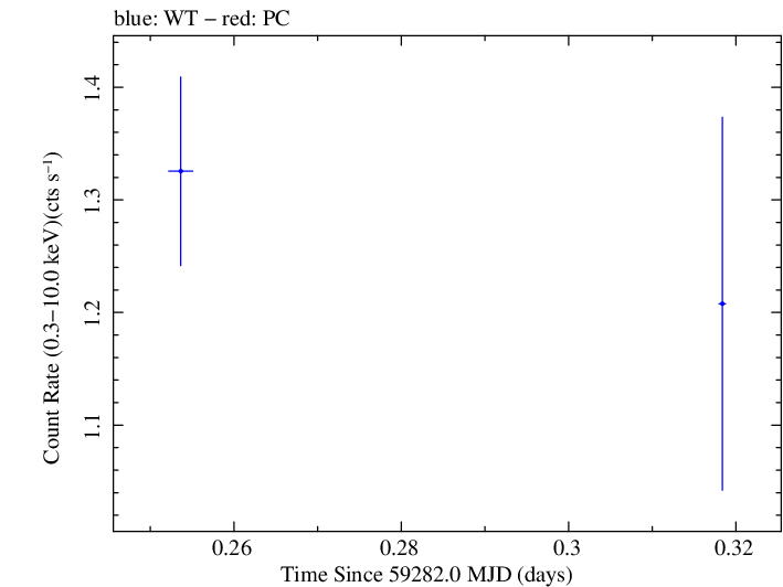 Swift light curve for Observation ID 00010682017