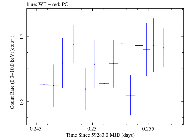 Swift light curve for Observation ID 00010682018