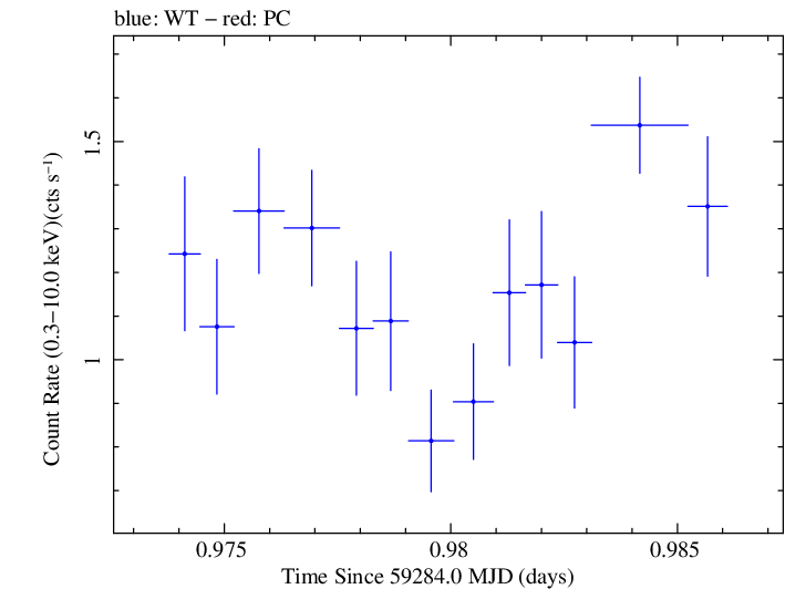 Swift light curve for Observation ID 00010682019