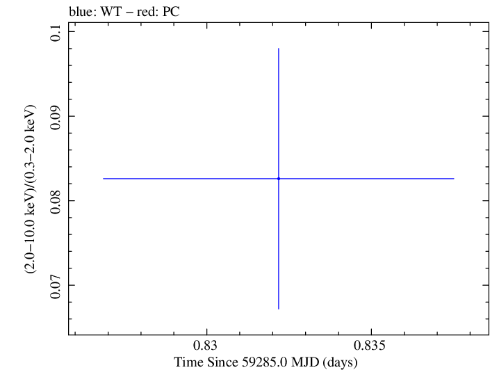 Swift hardness ratio for Observation ID 00010682020