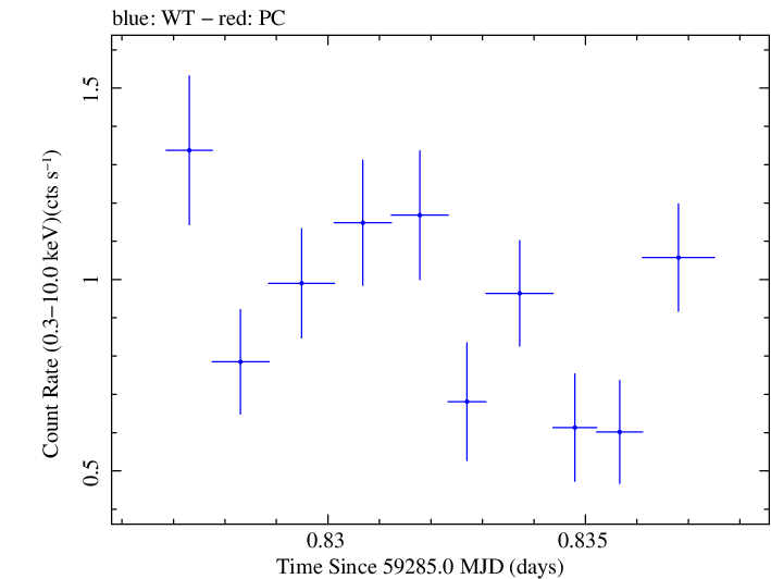 Swift light curve for Observation ID 00010682020