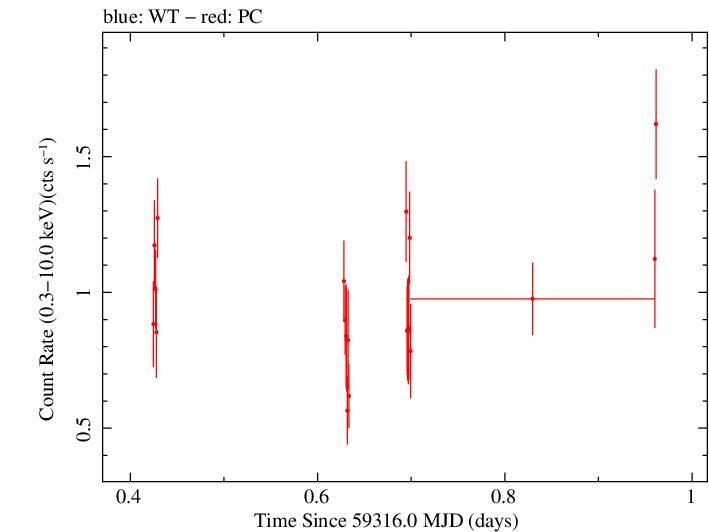 Swift light curve for Observation ID 00010682023