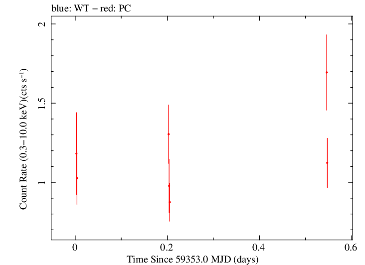 Swift light curve for Observation ID 00010682025