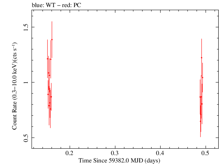 Swift light curve for Observation ID 00010682026