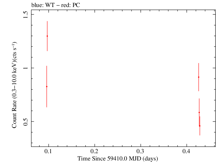 Swift light curve for Observation ID 00010682027