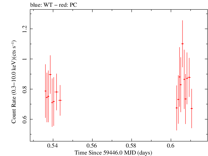 Swift light curve for Observation ID 00010682028