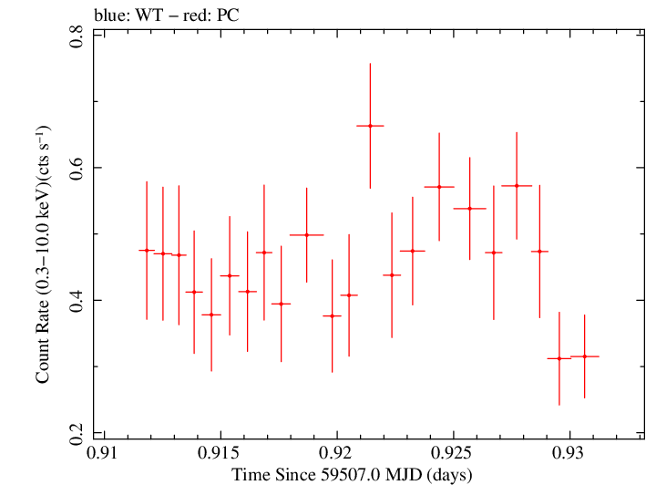 Swift light curve for Observation ID 00010682029