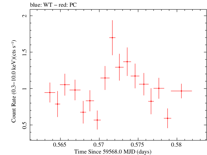 Swift light curve for Observation ID 00010682031