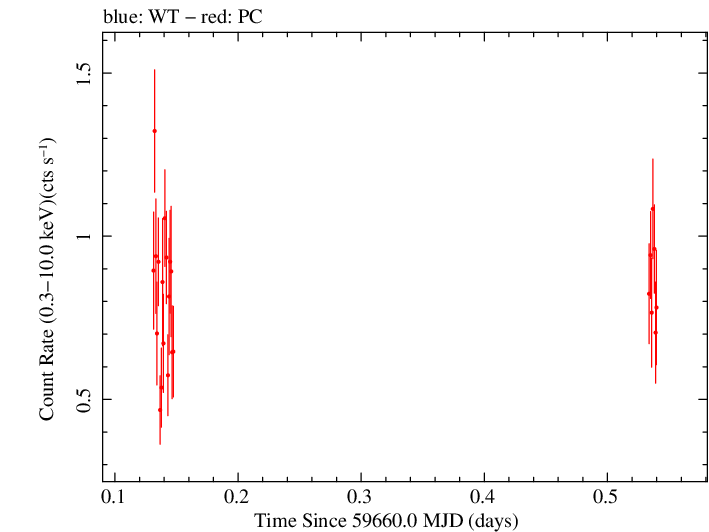 Swift light curve for Observation ID 00010682033