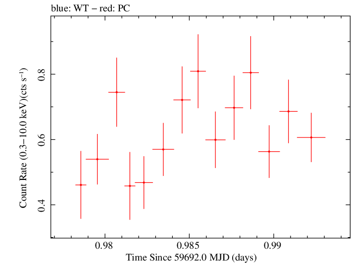Swift light curve for Observation ID 00010682034