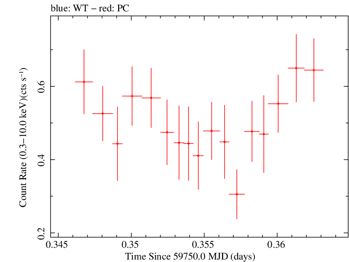 Swift light curve for Observation ID 00010682037